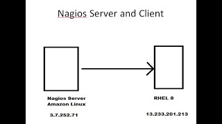 Nagios Server and Client configuration Step by Step [upl. by Oibirot]