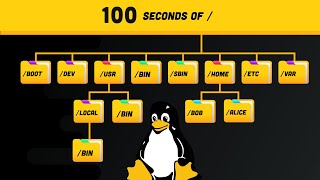 Linux Directories Explained in 100 Seconds [upl. by Aicilat]