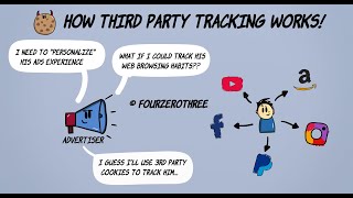 How 3rd party cookies track you online [upl. by Esdnil]