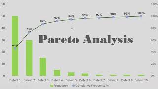 Pareto chart  Pareto Analysis  8020 Rule [upl. by Giulietta655]