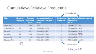 Tabellen  Cumulatieve Relatieve Frequenties Dutch [upl. by Miharba]