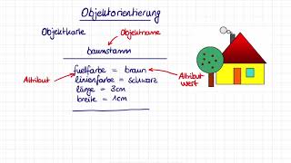 Objekte mit Attributen und Methoden [upl. by Roland597]