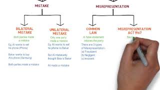 Contract Law  Chapter 6 Vitiating Factors Degree  Year 1 [upl. by Ymmaj]