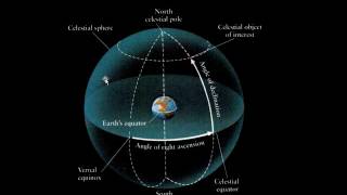 Celestial Sphere Ecliptic and the Constellations [upl. by Innig]