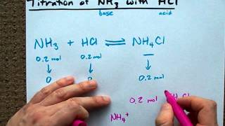 Easy way to understand the NH3 with HCl Titration [upl. by Friede]