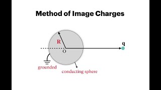 A point charge q near a grounded conducting sphere  by Method of Image Charges [upl. by Fesuy990]