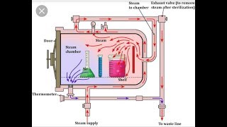 Autoclave part 1 [upl. by Arissa]