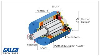 DC Motors Explained Advantages of Brushed amp Brushless Motors [upl. by Kcirted234]