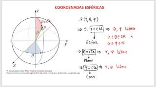 Primer contacto con las coordenadas esféricas [upl. by Adnerol]