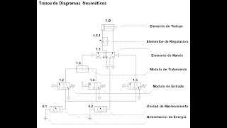 NEUMÁTICA BÁSICA Simbología y Trazos Neumáticos [upl. by Norri]