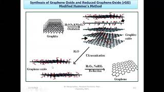 Graphene synthesis by Hummers method [upl. by Araec688]