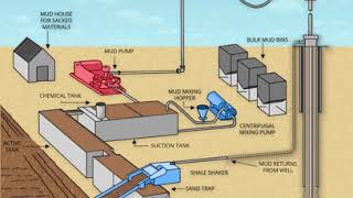 Mud Circulation Animation [upl. by Ariay]