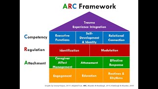 Attachment Regulation and Competency ARC Framework for Treating Complex Trauma in Children [upl. by Cale209]