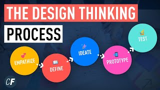 The Design Thinking Process  An Introduction [upl. by Serilda]