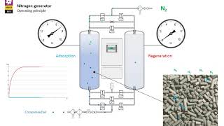 Nitrogen generators  Operating principle  OMEGA AIR [upl. by Abercromby]