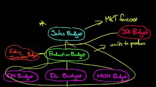 The Master Budget [upl. by Vine]