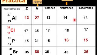 NUMERO ATOMICO Y MASICO fácil [upl. by Ekoorb876]
