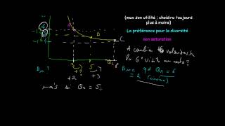 Microéconomie  Courbes dindifférence et TMS [upl. by Arratahs196]