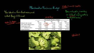 Merchandise Purchases Budget [upl. by Waring]