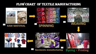 Flow Chart of Textile Manufacturing Process [upl. by Naamana]