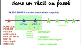 Valeurs des temps dans un récit au passé [upl. by Cogan]