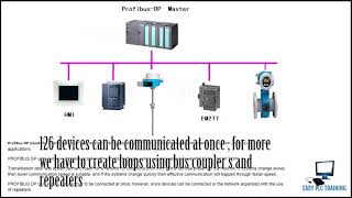 What is Profibus  Profibus DP Profibus PA [upl. by Ellohcin]