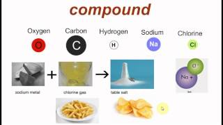 mixtures molecules compounds [upl. by Akinhoj]