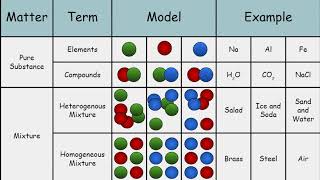 Matter Pure Substances and Mixtures [upl. by Itsa]