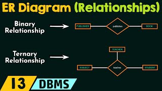 Concept of Relationships in ER Diagram [upl. by Aitnuahs283]