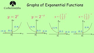 Exponential Graphs  Corbettmaths [upl. by Rillings646]