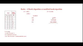 Modified booth algorithm or Radix  4 booth algorithm explained with an example [upl. by Enelegna]