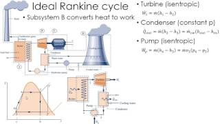 Thermodynamics Lecture 24 Rankine Cycle [upl. by Belsky]