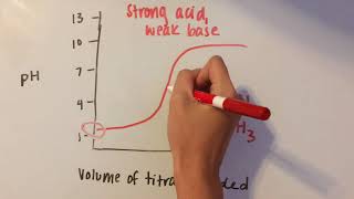 Acid Base Titration Curves [upl. by Aubreir]